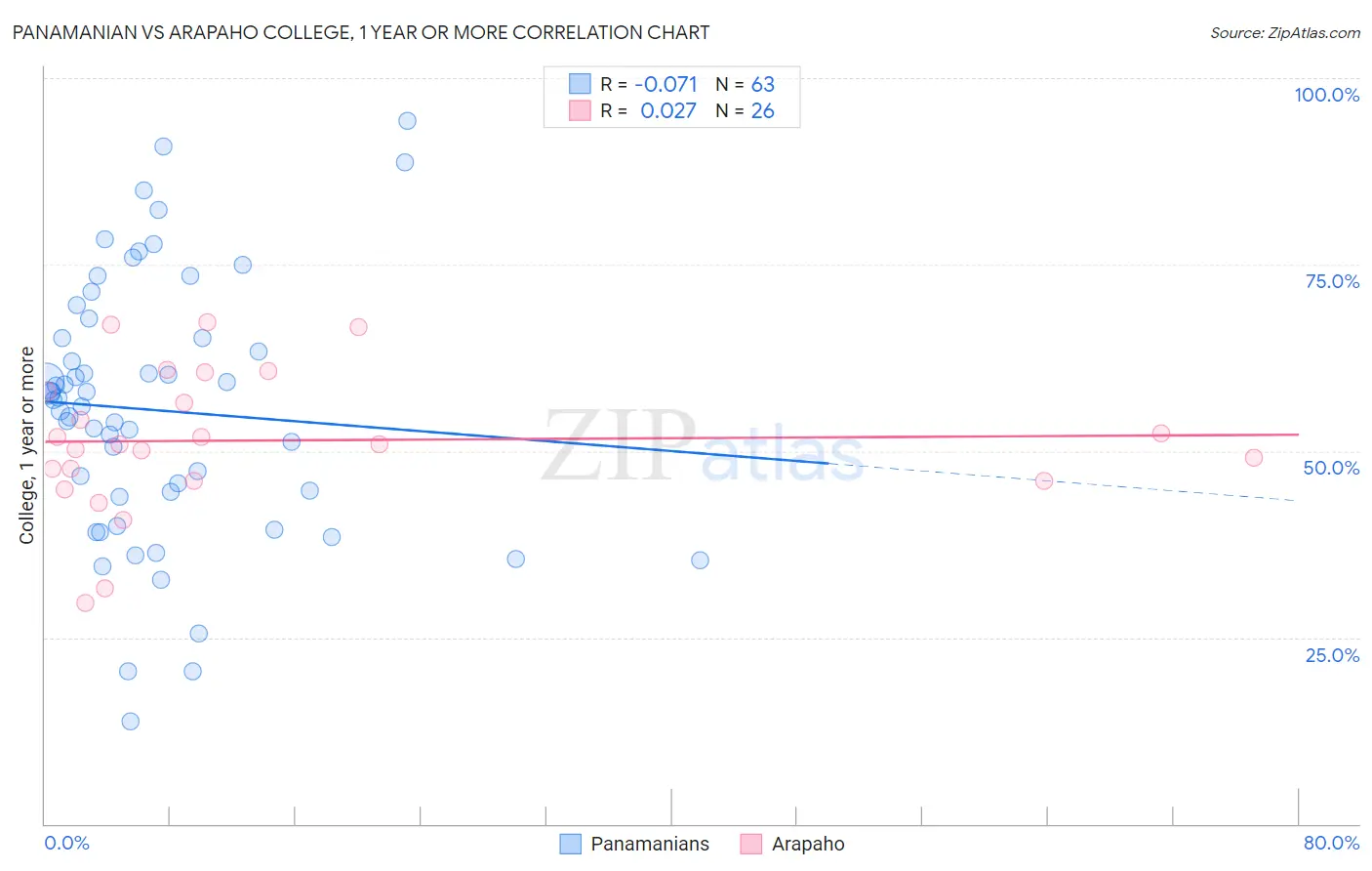 Panamanian vs Arapaho College, 1 year or more
