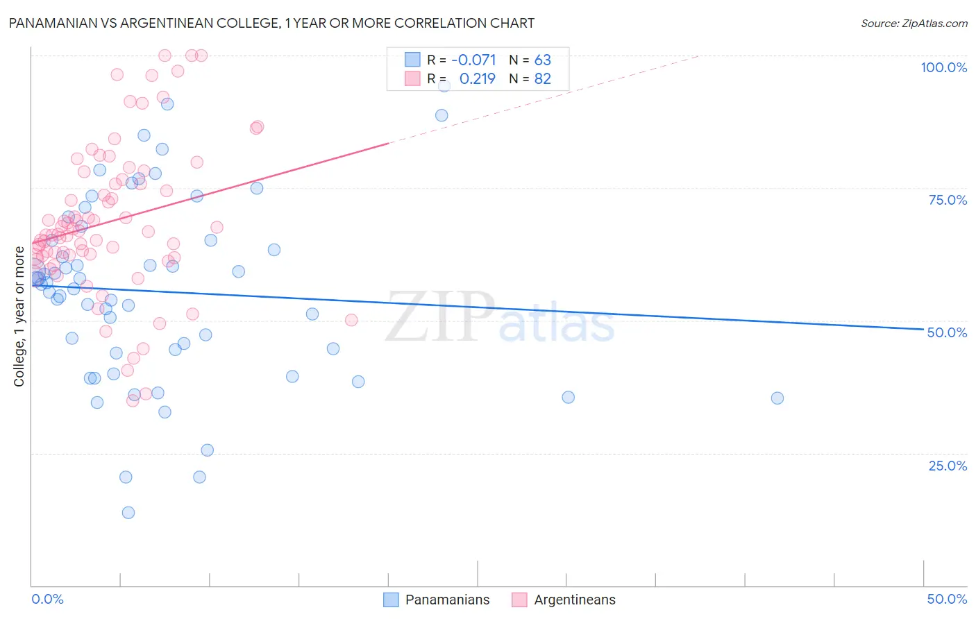 Panamanian vs Argentinean College, 1 year or more