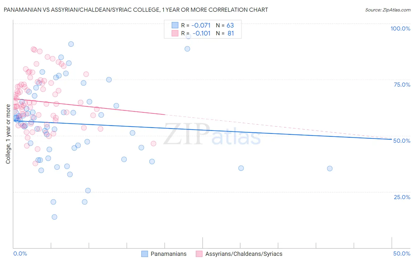 Panamanian vs Assyrian/Chaldean/Syriac College, 1 year or more