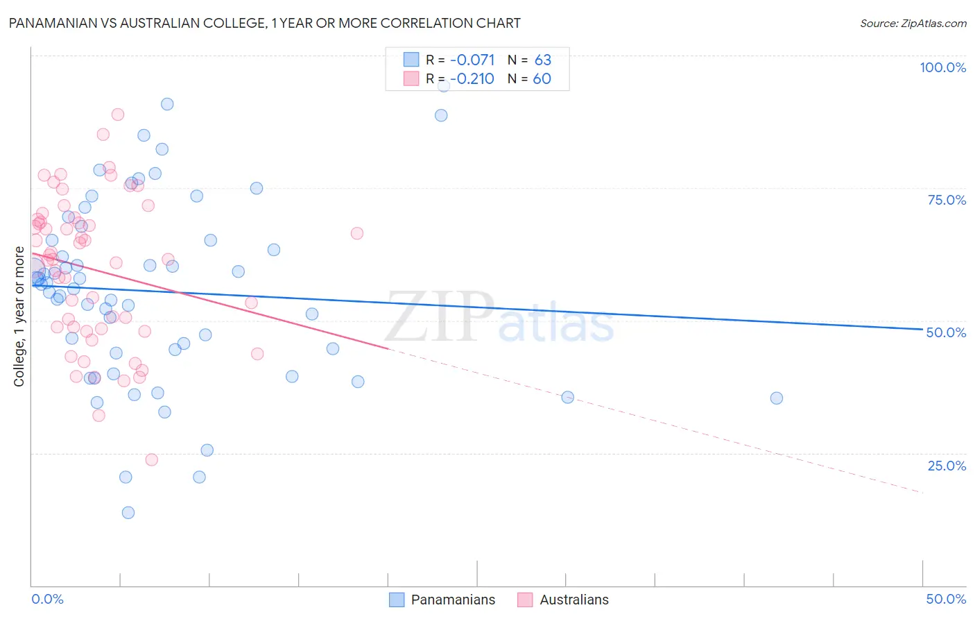 Panamanian vs Australian College, 1 year or more