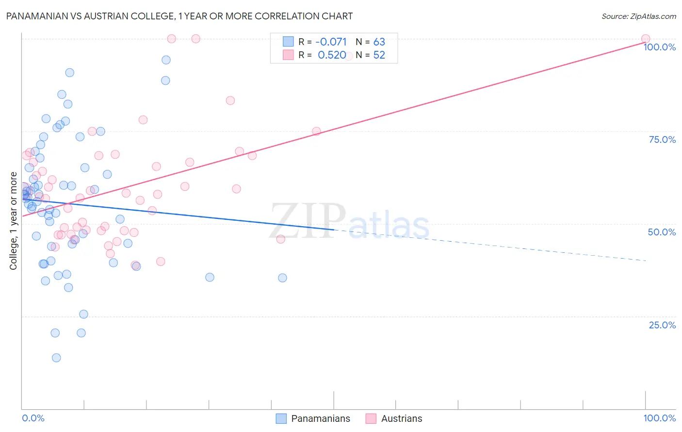 Panamanian vs Austrian College, 1 year or more