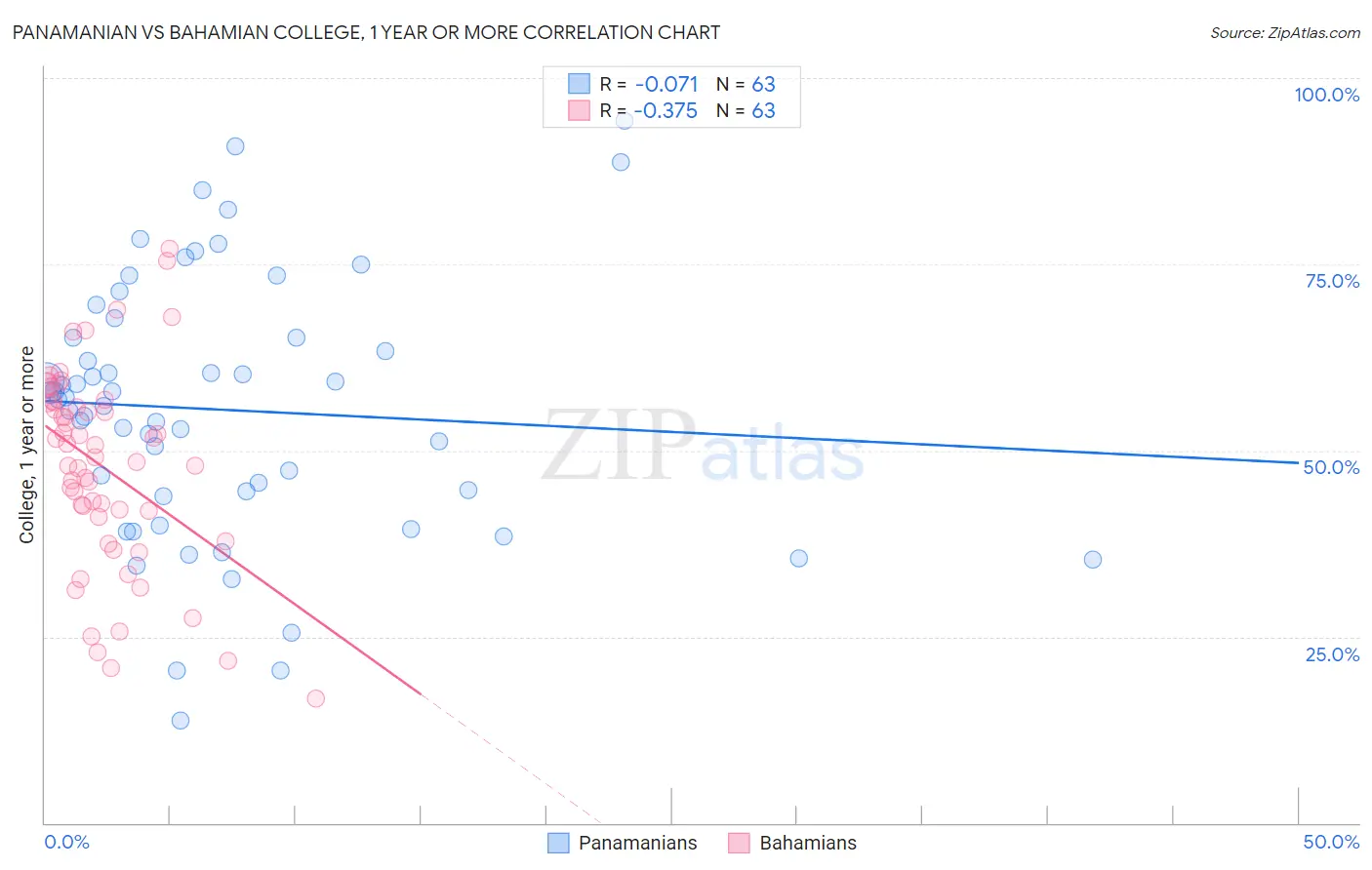 Panamanian vs Bahamian College, 1 year or more