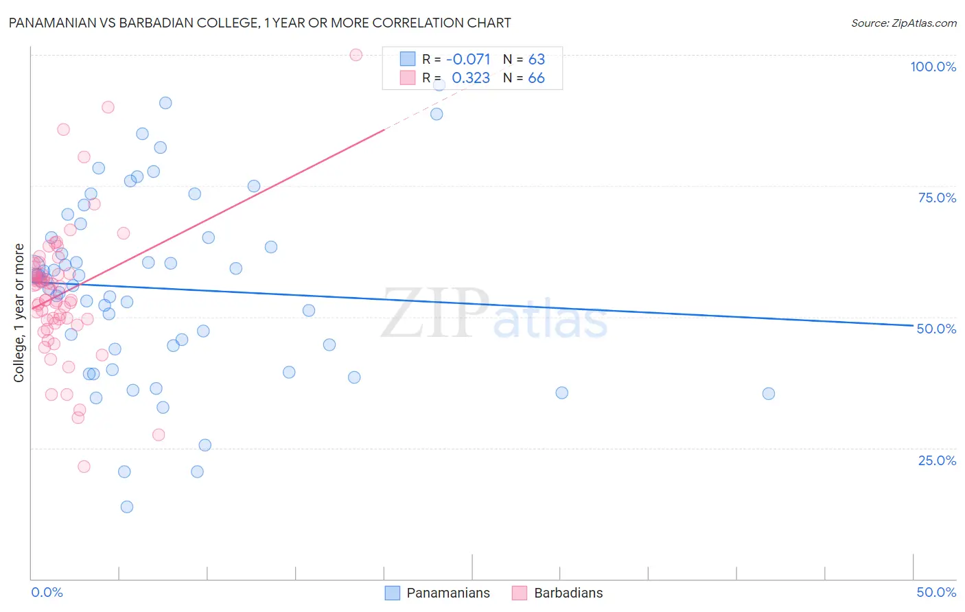 Panamanian vs Barbadian College, 1 year or more