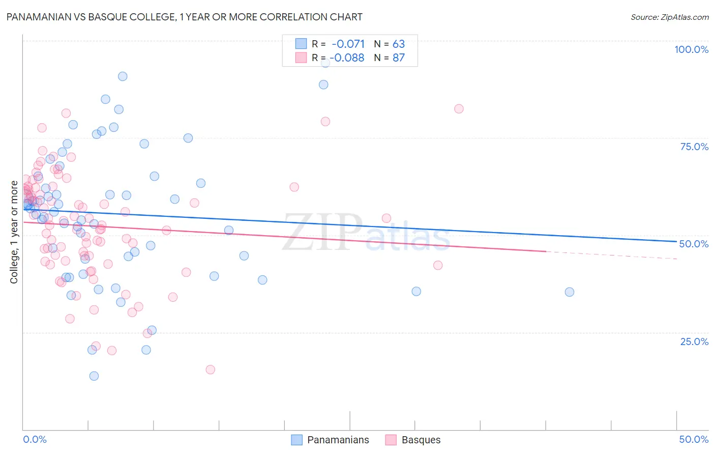 Panamanian vs Basque College, 1 year or more