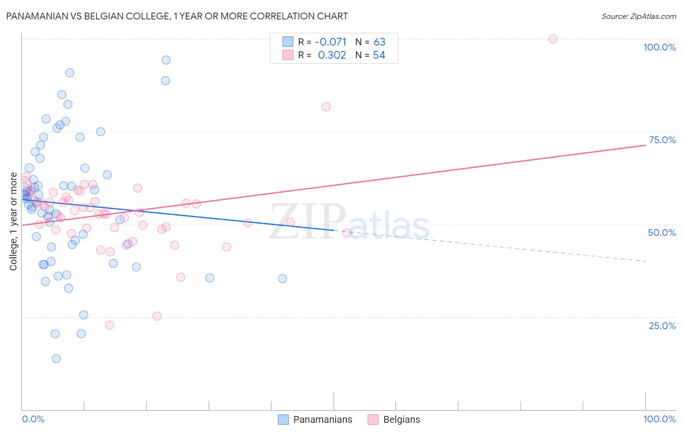 Panamanian vs Belgian College, 1 year or more