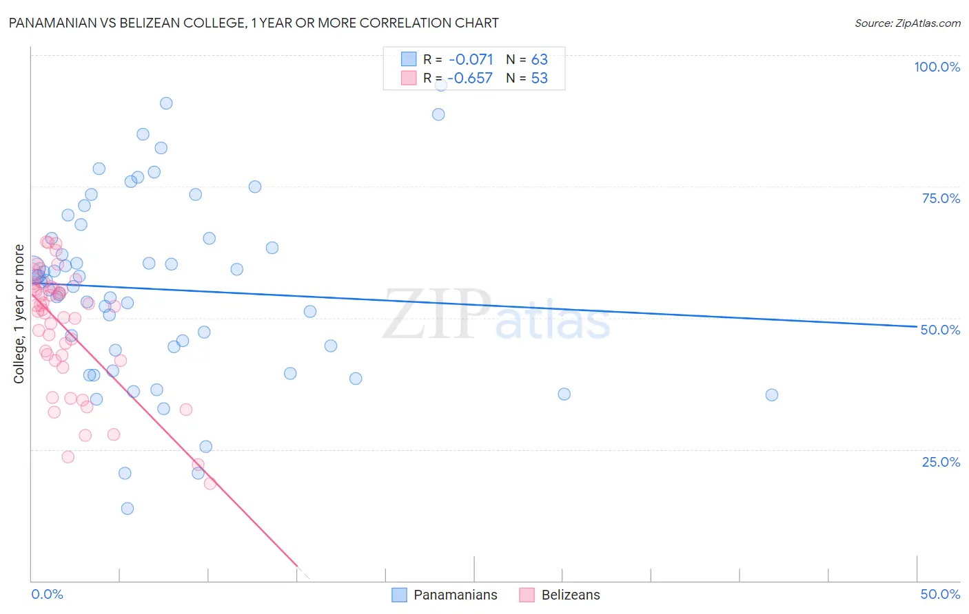 Panamanian vs Belizean College, 1 year or more