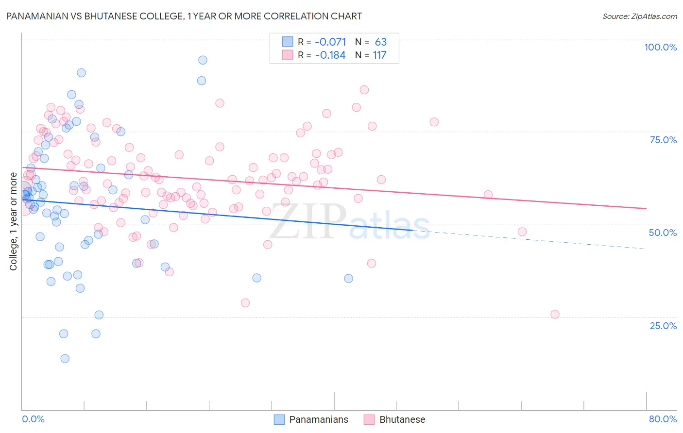 Panamanian vs Bhutanese College, 1 year or more