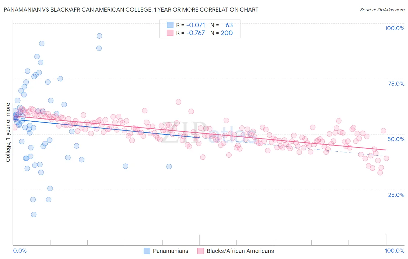 Panamanian vs Black/African American College, 1 year or more