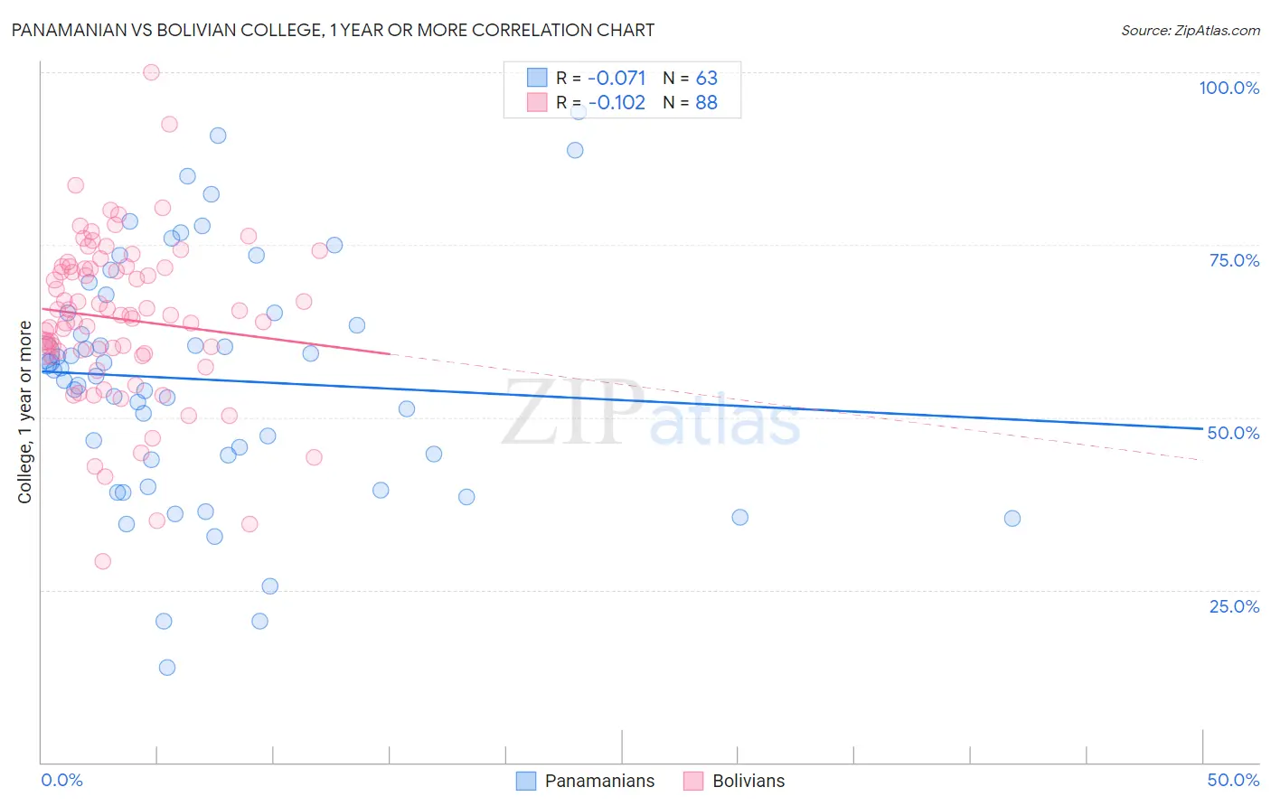 Panamanian vs Bolivian College, 1 year or more