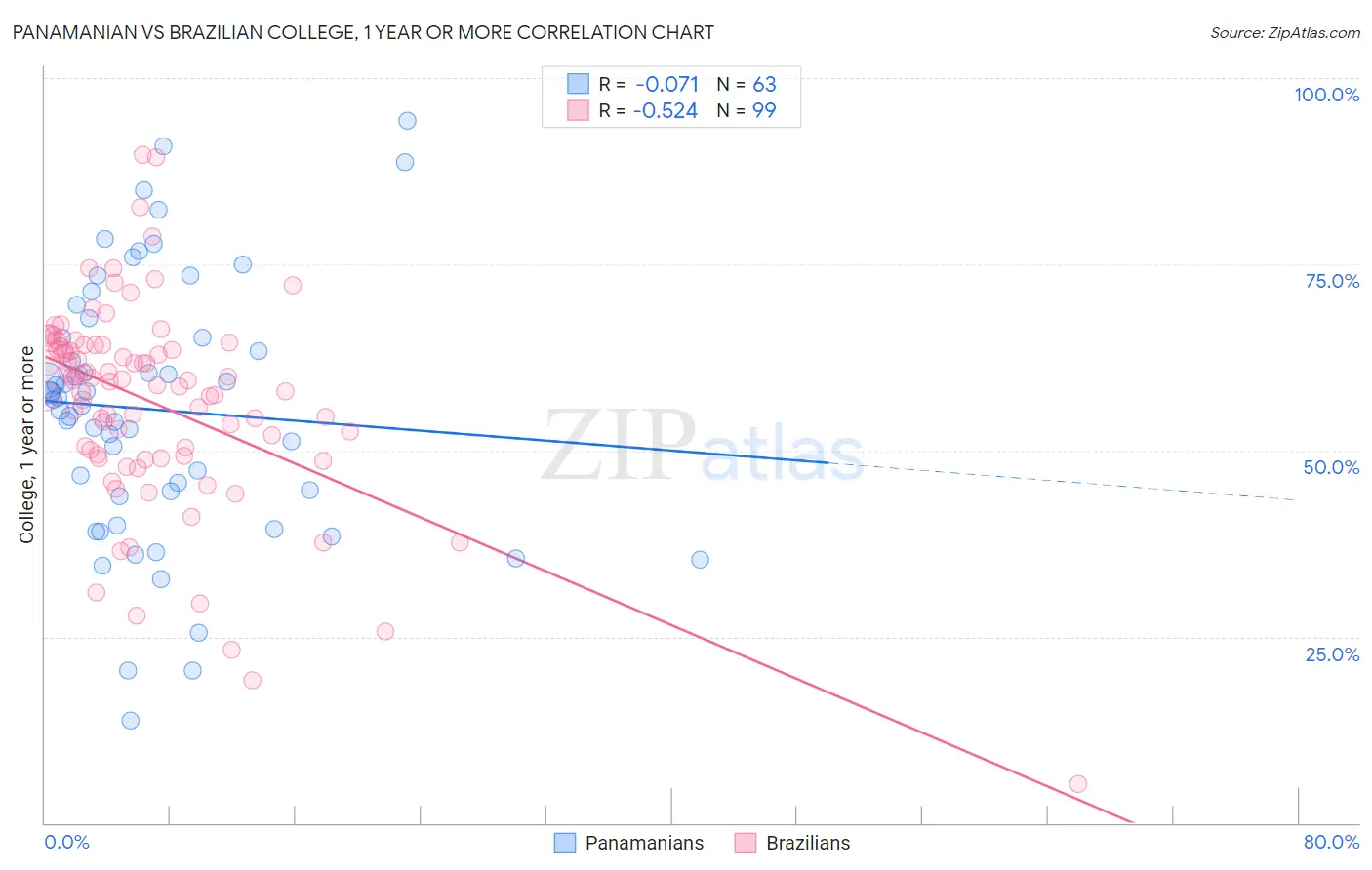 Panamanian vs Brazilian College, 1 year or more