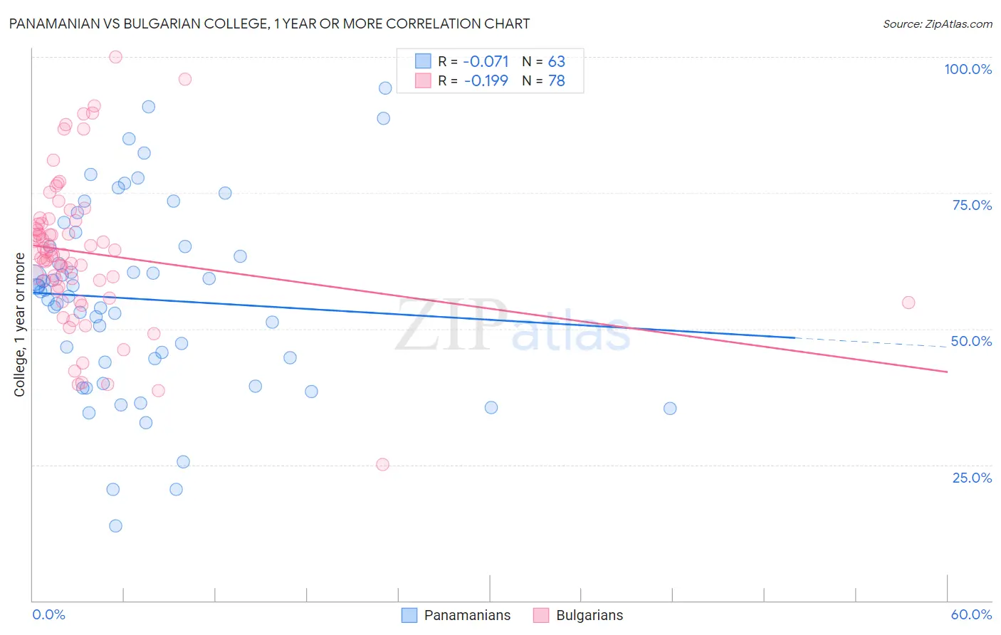 Panamanian vs Bulgarian College, 1 year or more