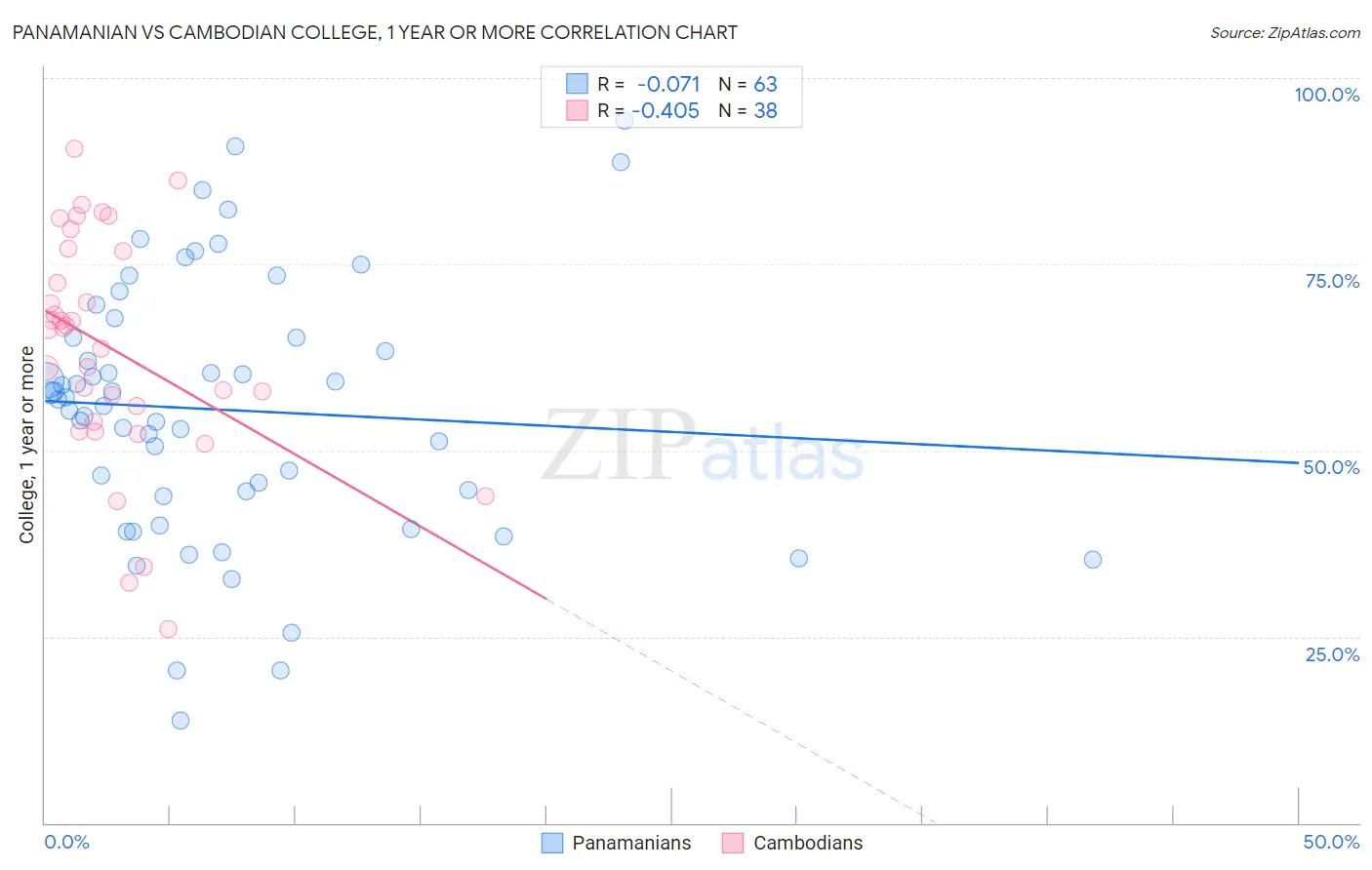 Panamanian vs Cambodian College, 1 year or more