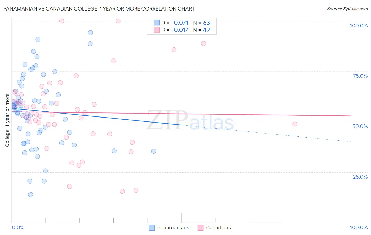 Panamanian vs Canadian College, 1 year or more