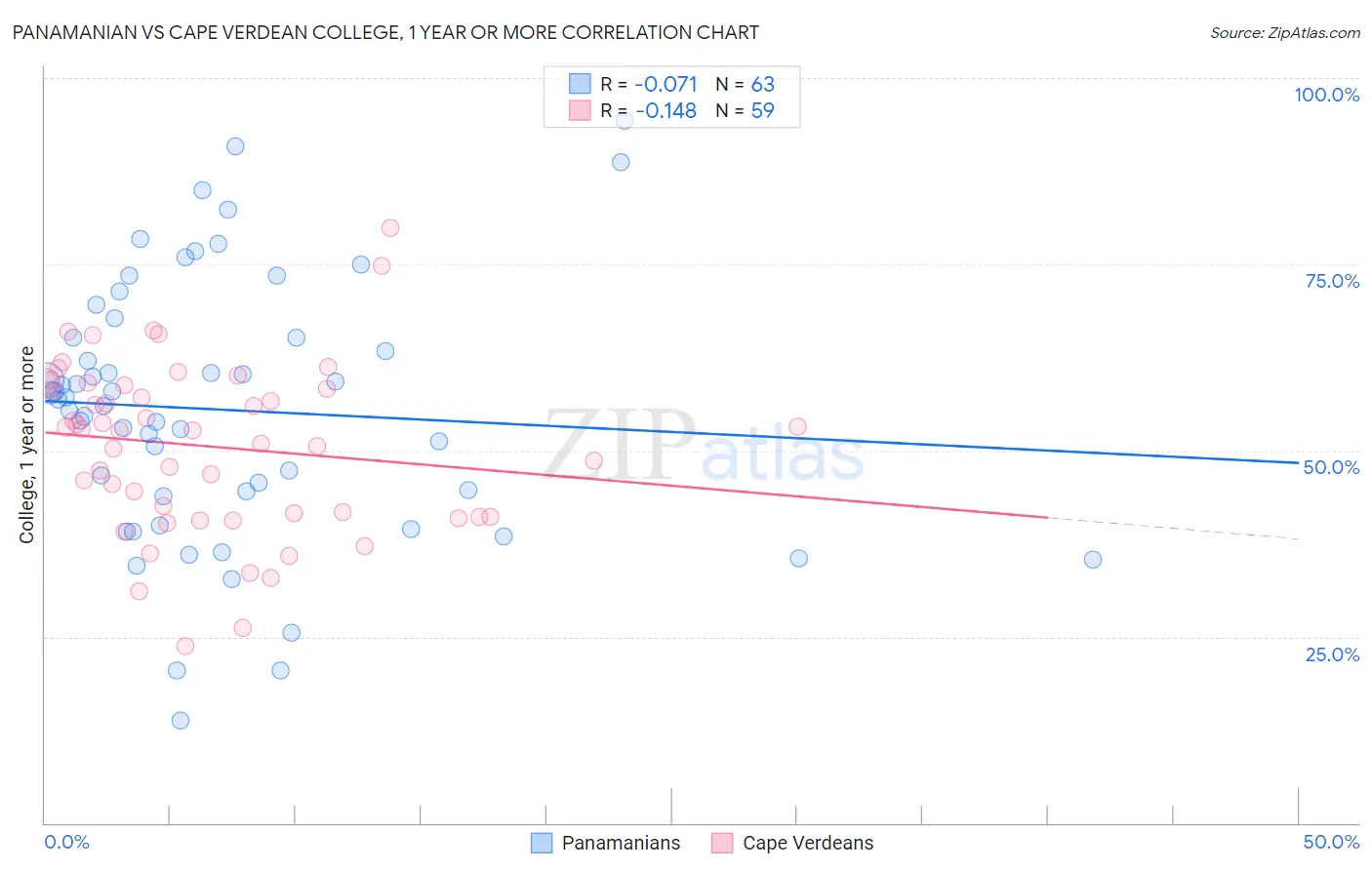 Panamanian vs Cape Verdean College, 1 year or more