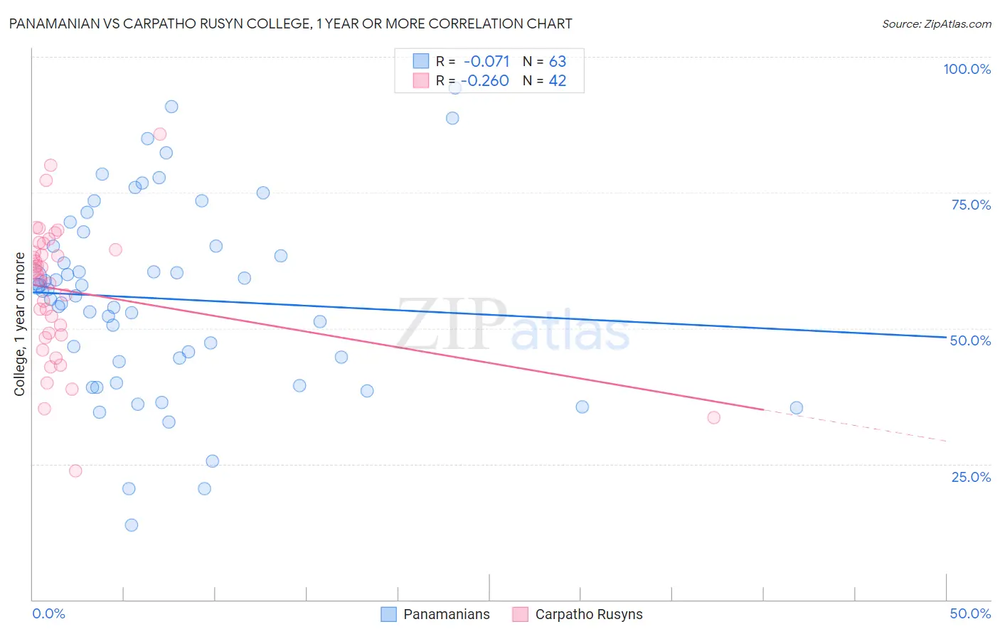 Panamanian vs Carpatho Rusyn College, 1 year or more