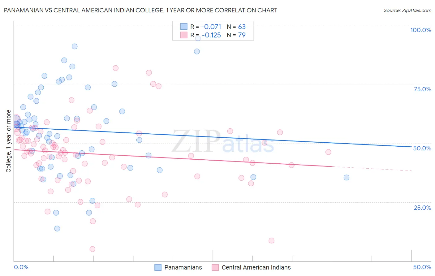 Panamanian vs Central American Indian College, 1 year or more