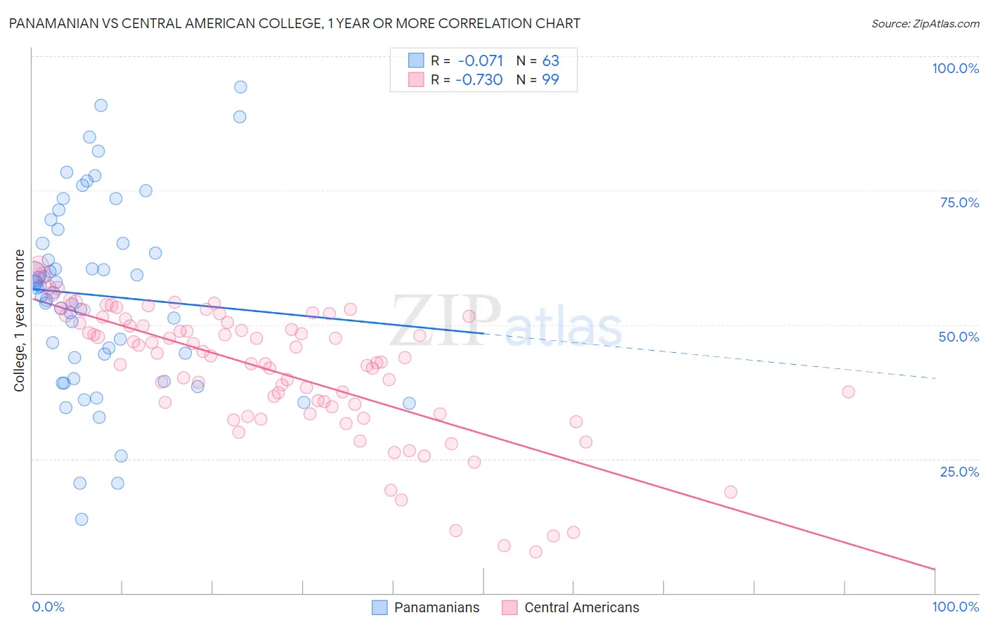 Panamanian vs Central American College, 1 year or more