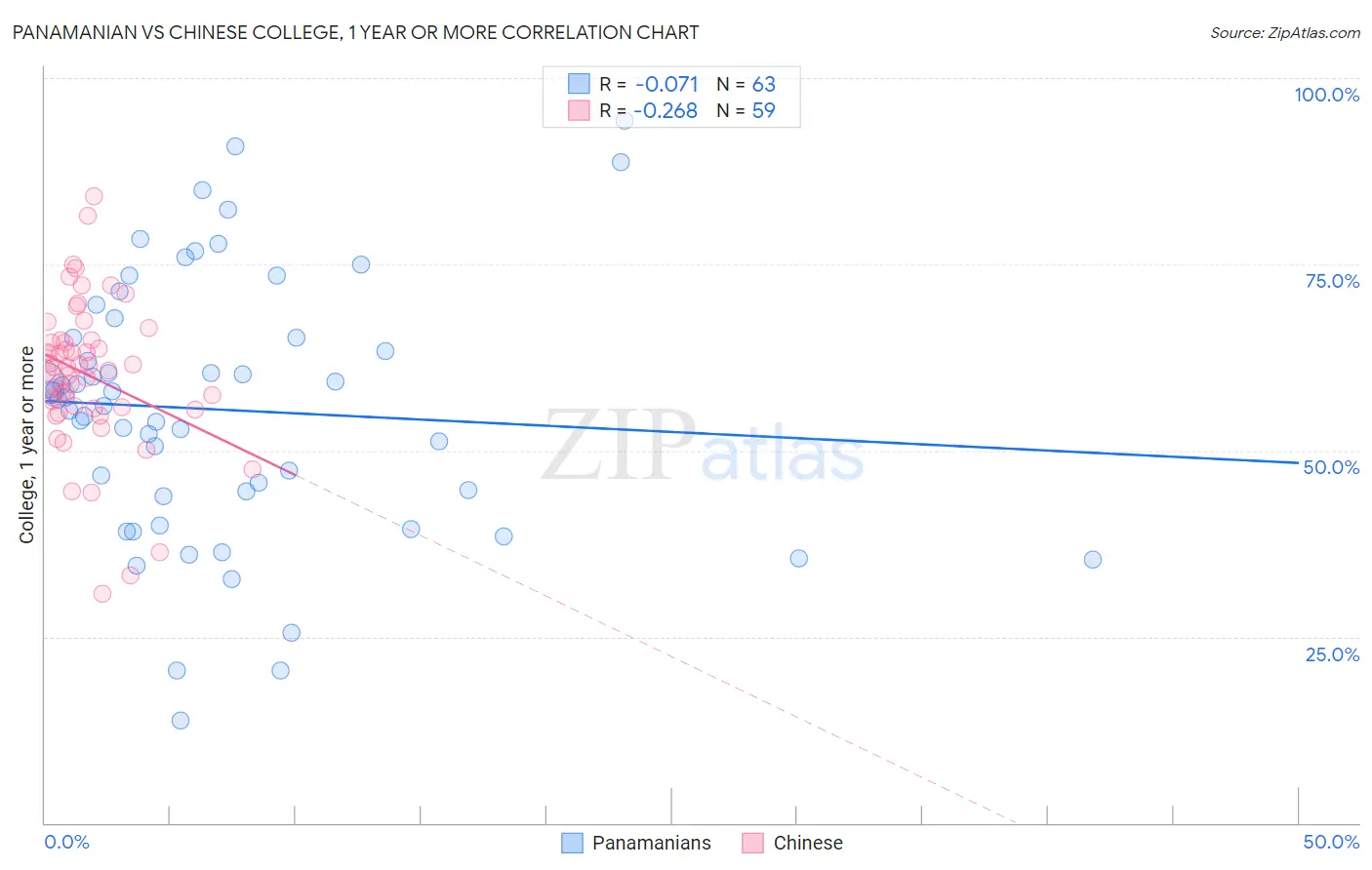 Panamanian vs Chinese College, 1 year or more