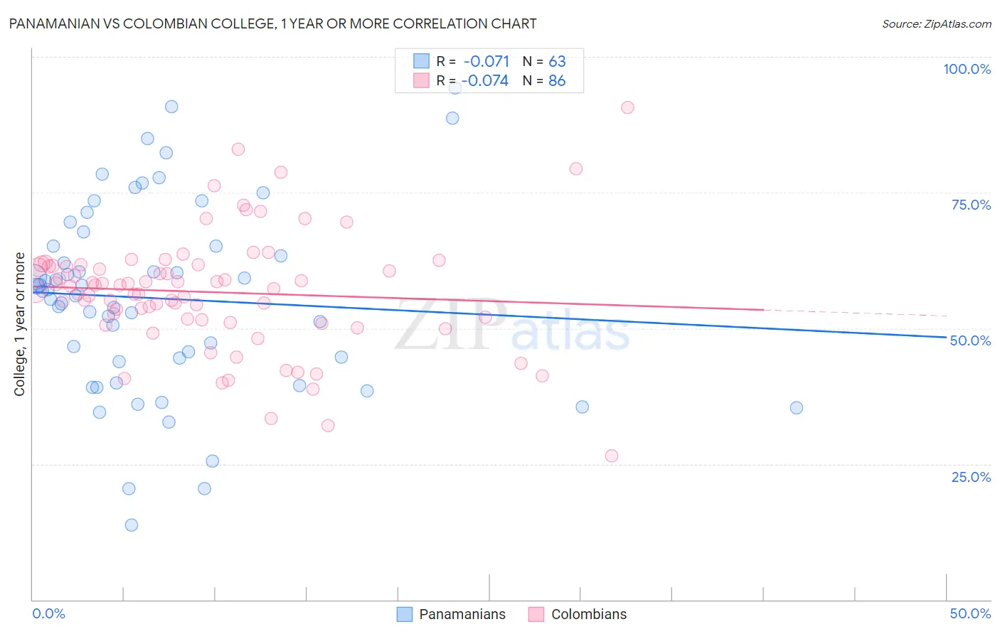 Panamanian vs Colombian College, 1 year or more