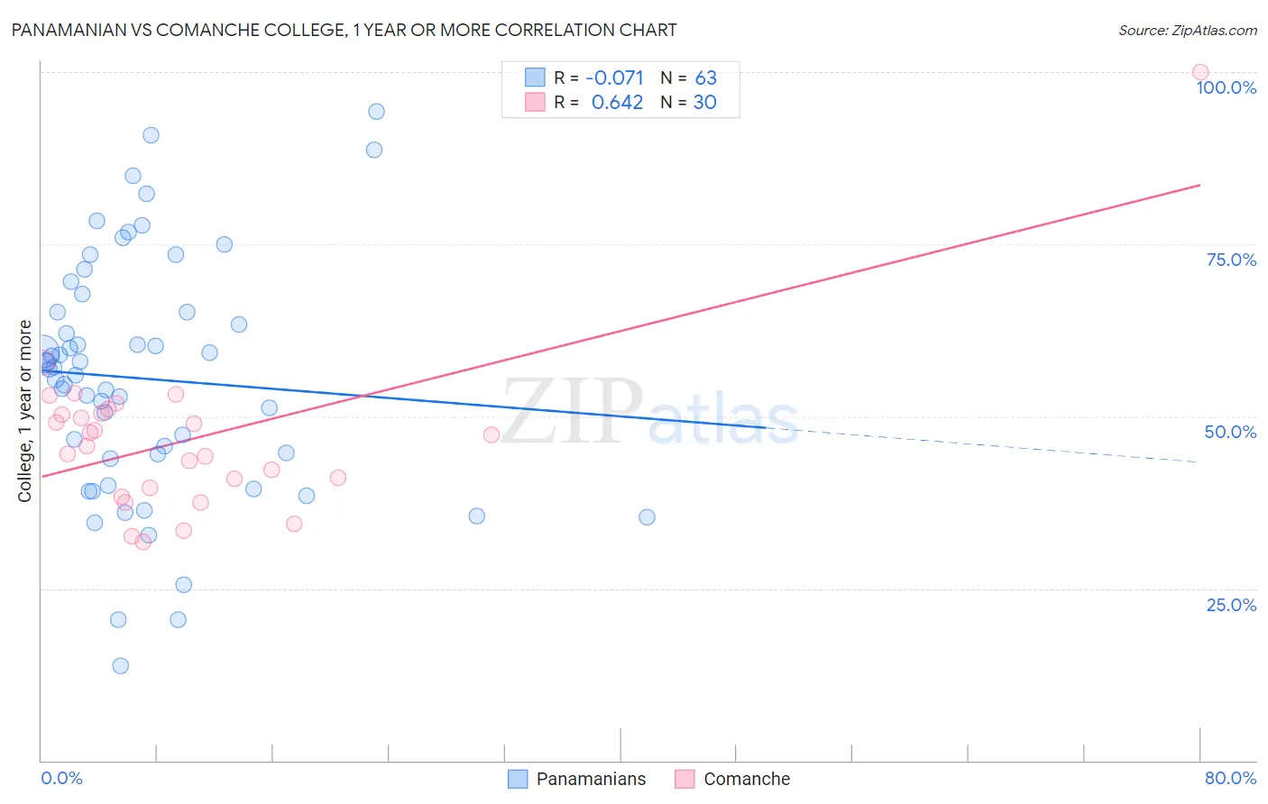 Panamanian vs Comanche College, 1 year or more