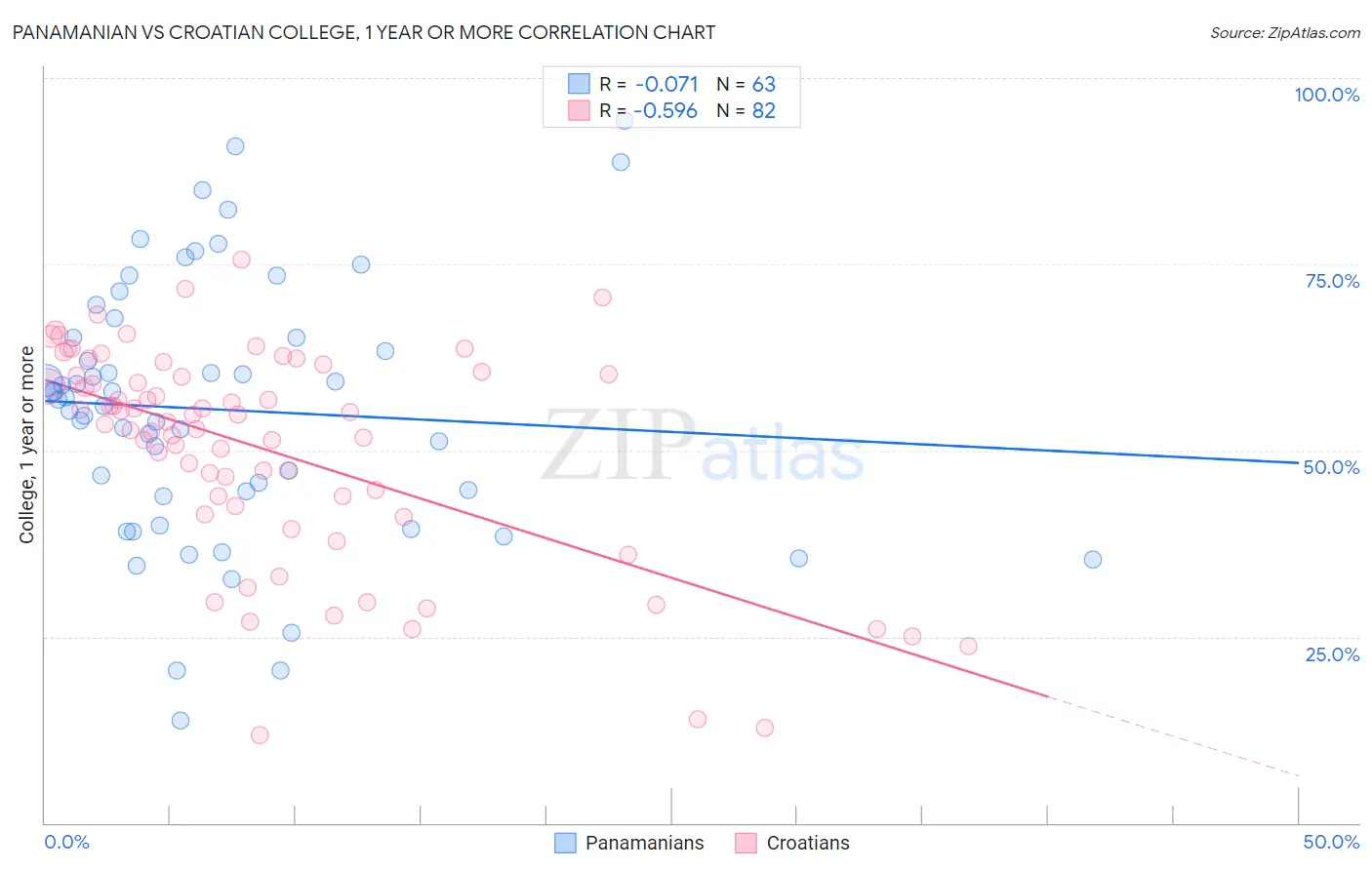 Panamanian vs Croatian College, 1 year or more