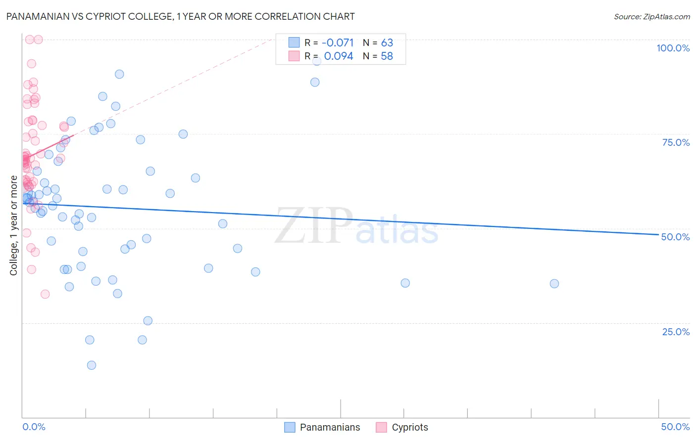 Panamanian vs Cypriot College, 1 year or more