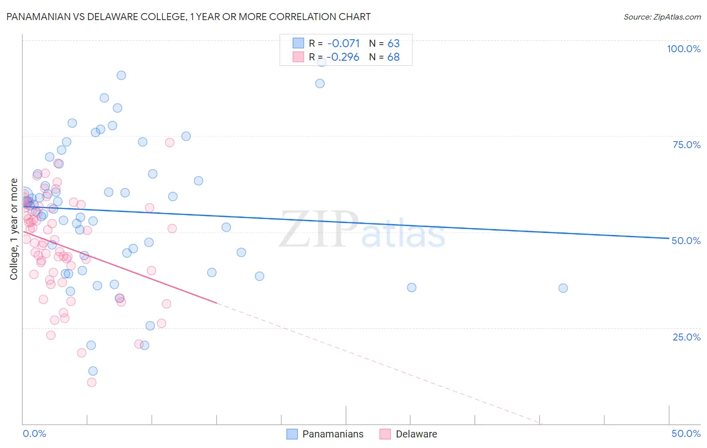 Panamanian vs Delaware College, 1 year or more