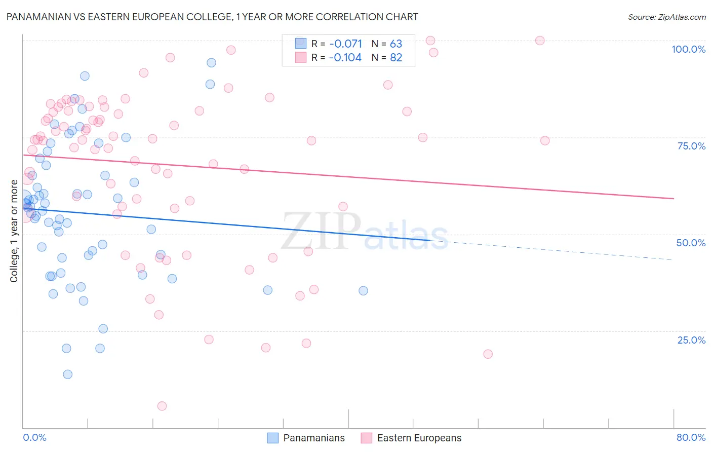 Panamanian vs Eastern European College, 1 year or more