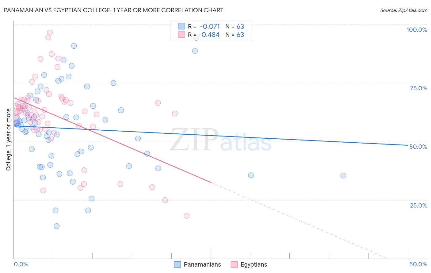 Panamanian vs Egyptian College, 1 year or more