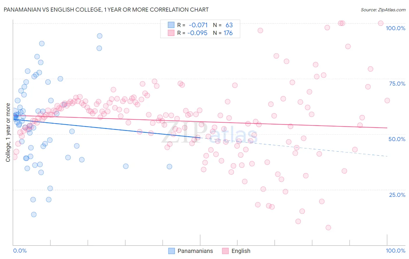 Panamanian vs English College, 1 year or more