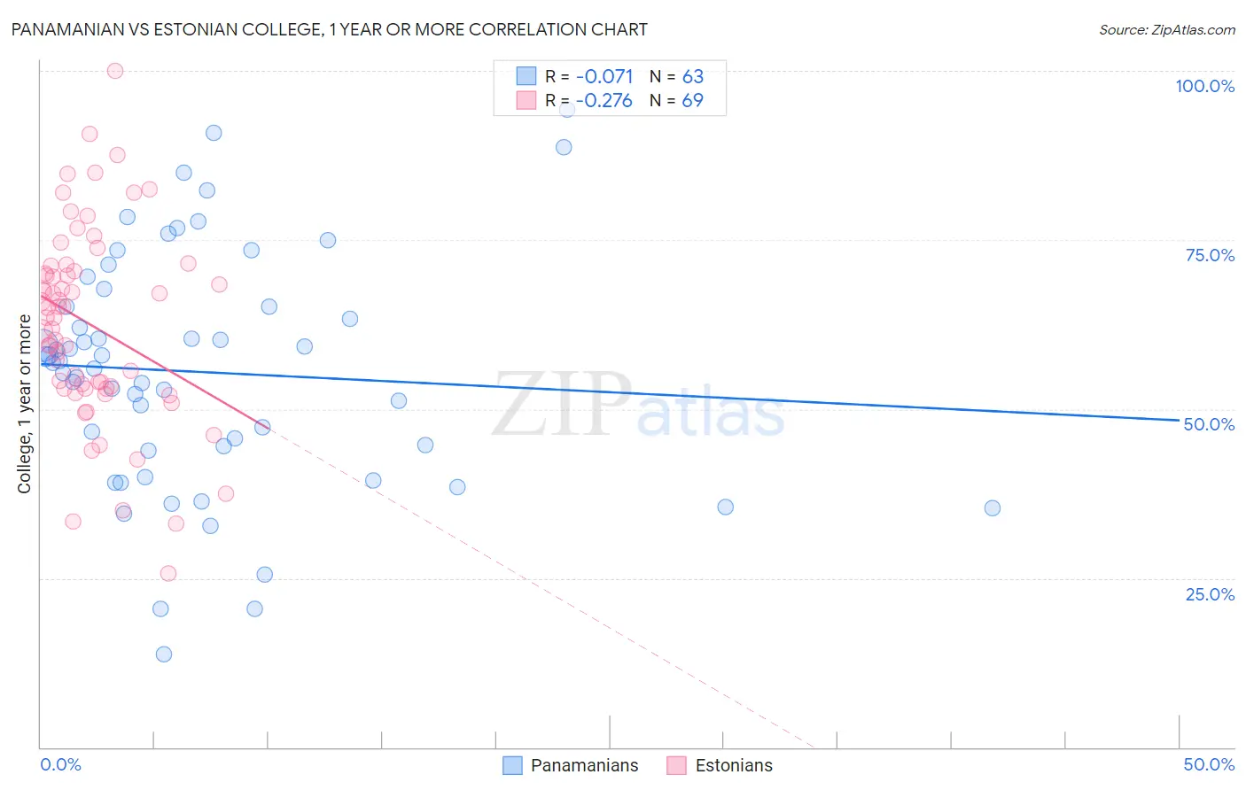 Panamanian vs Estonian College, 1 year or more