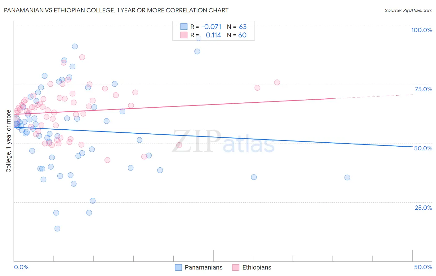 Panamanian vs Ethiopian College, 1 year or more