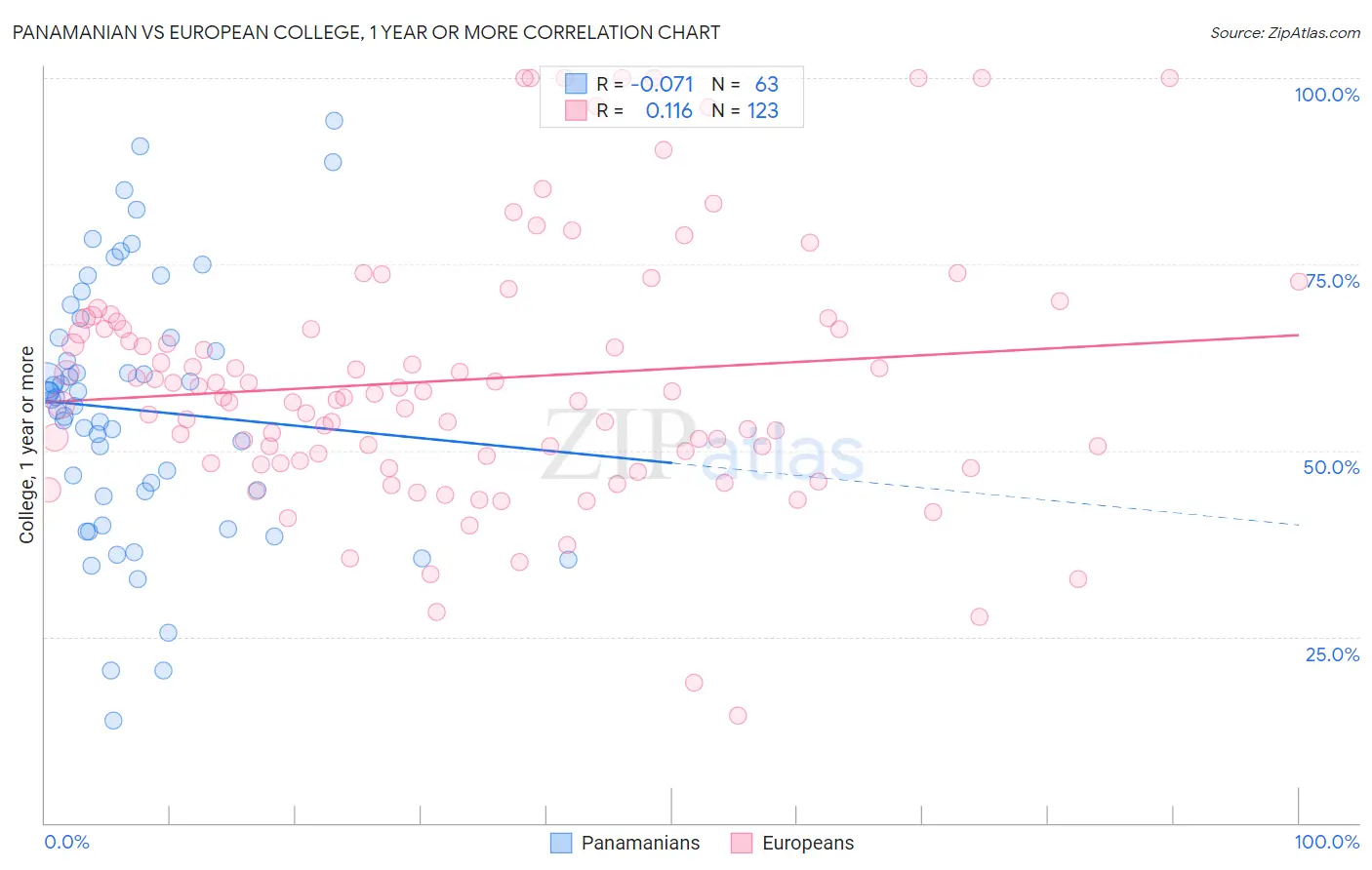 Panamanian vs European College, 1 year or more