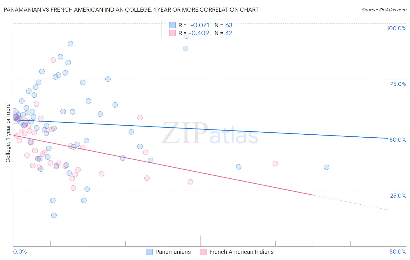 Panamanian vs French American Indian College, 1 year or more