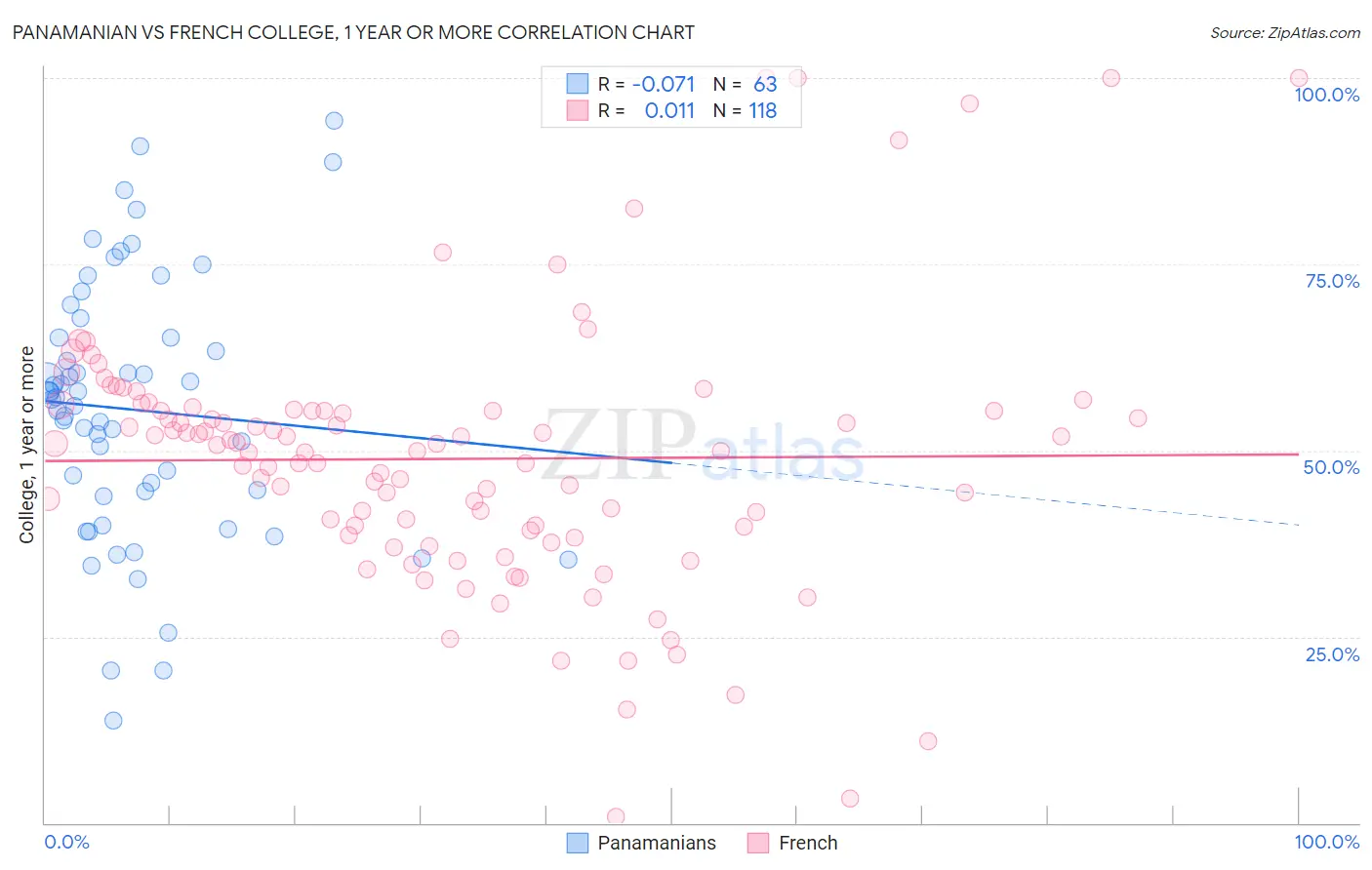 Panamanian vs French College, 1 year or more