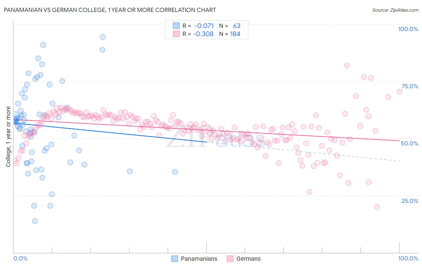 Panamanian vs German College, 1 year or more