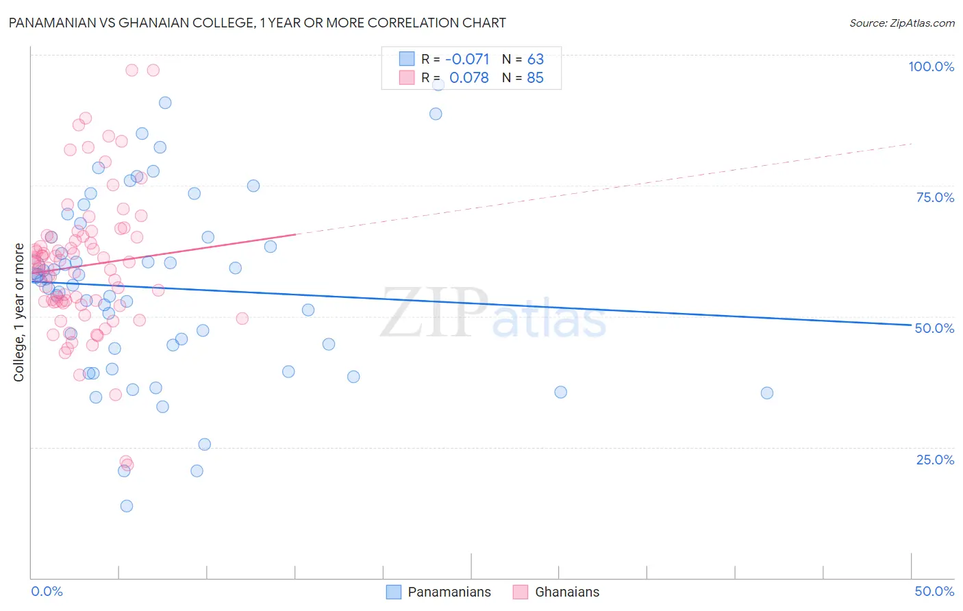 Panamanian vs Ghanaian College, 1 year or more