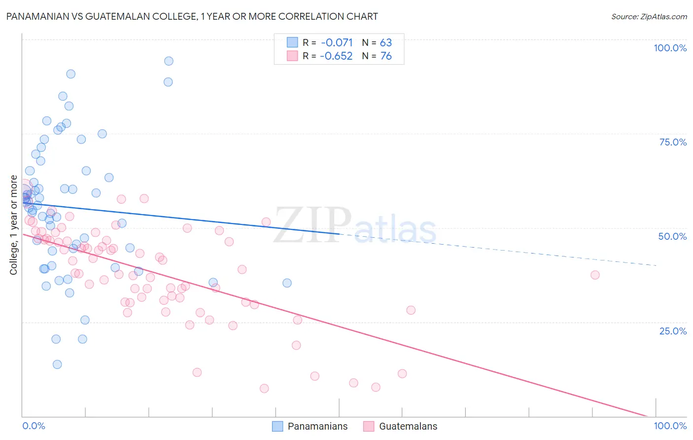 Panamanian vs Guatemalan College, 1 year or more