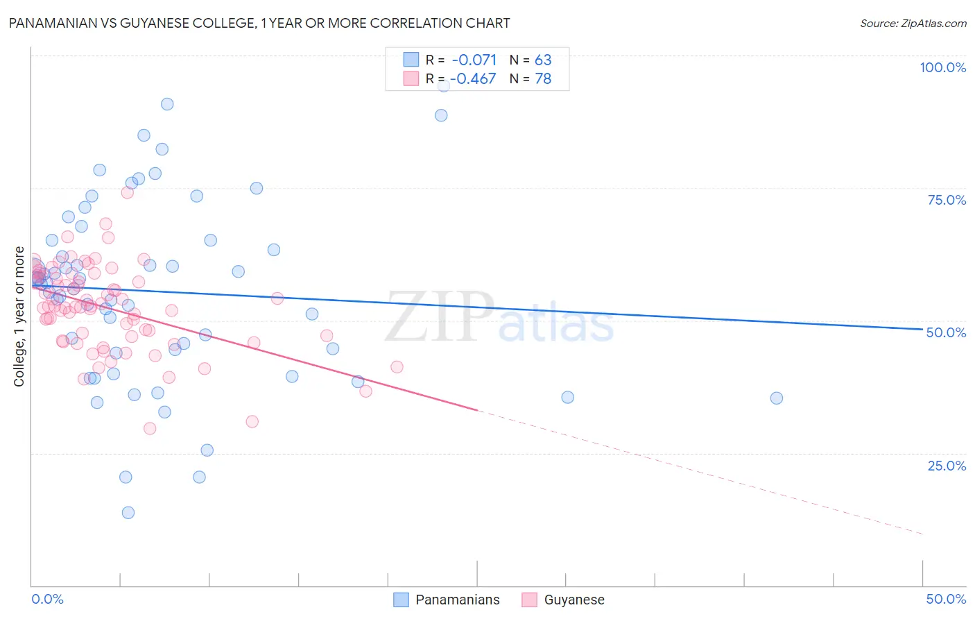 Panamanian vs Guyanese College, 1 year or more