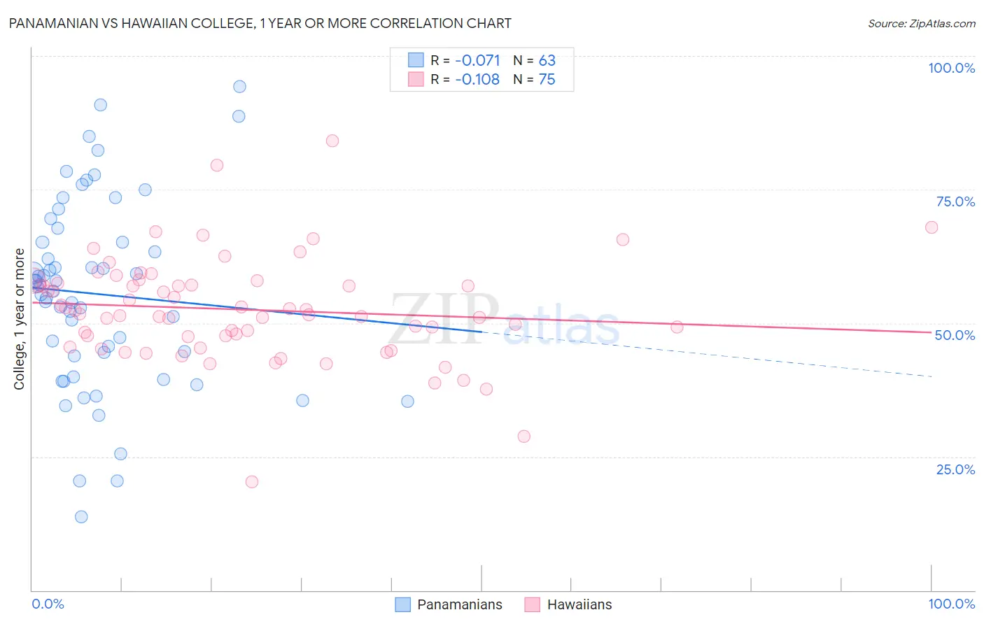 Panamanian vs Hawaiian College, 1 year or more