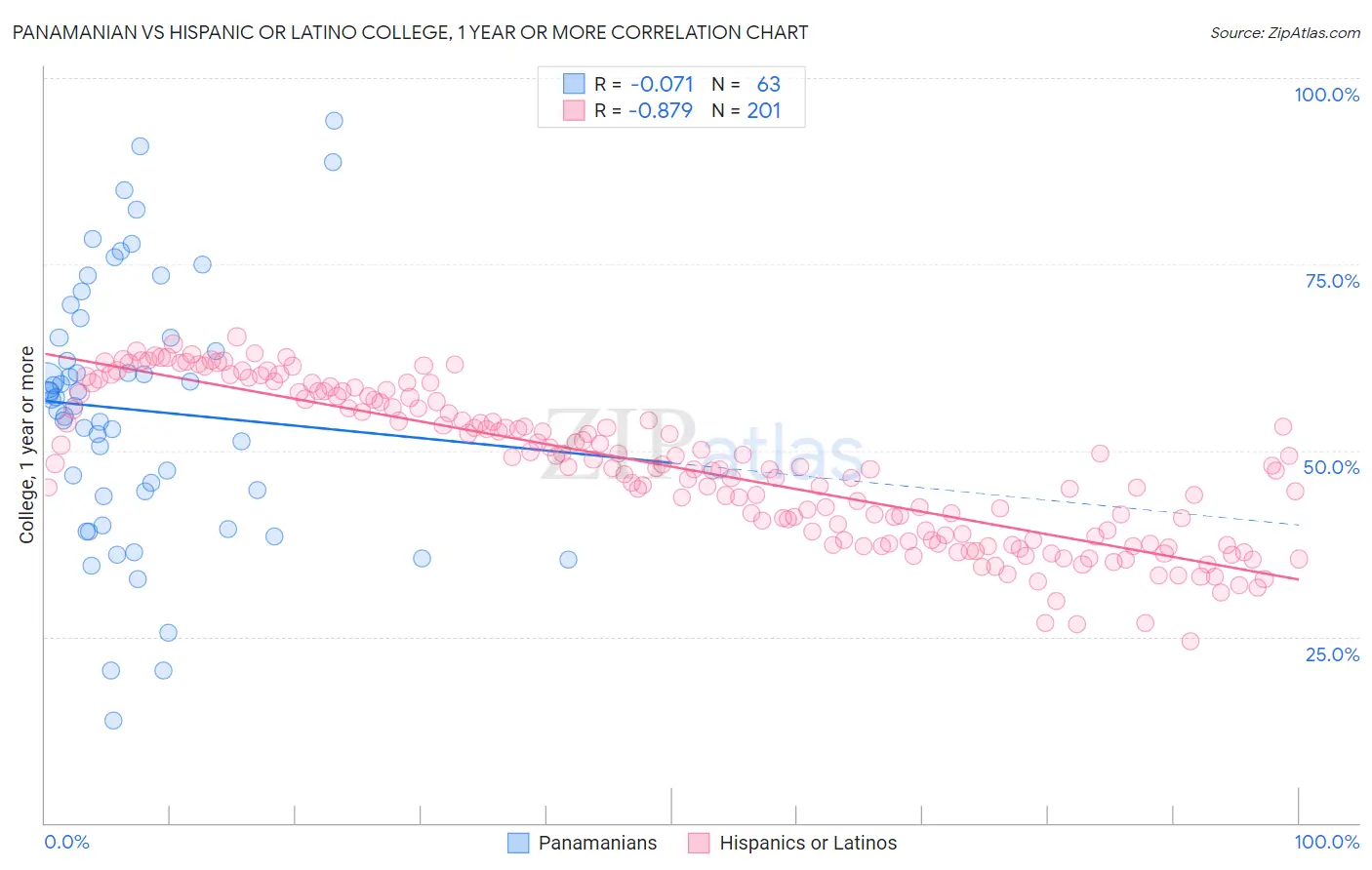 Panamanian vs Hispanic or Latino College, 1 year or more