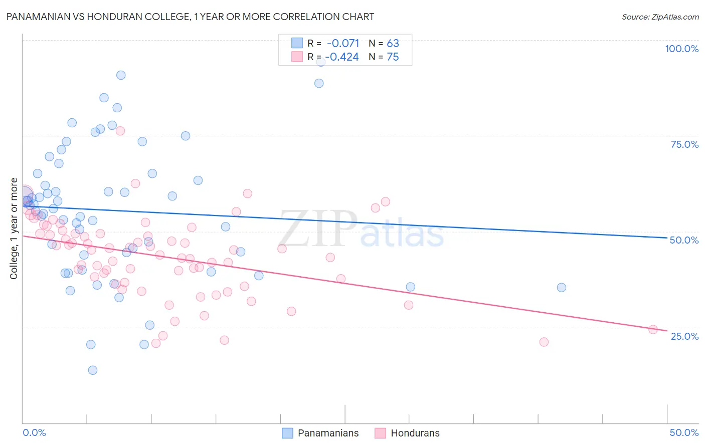 Panamanian vs Honduran College, 1 year or more