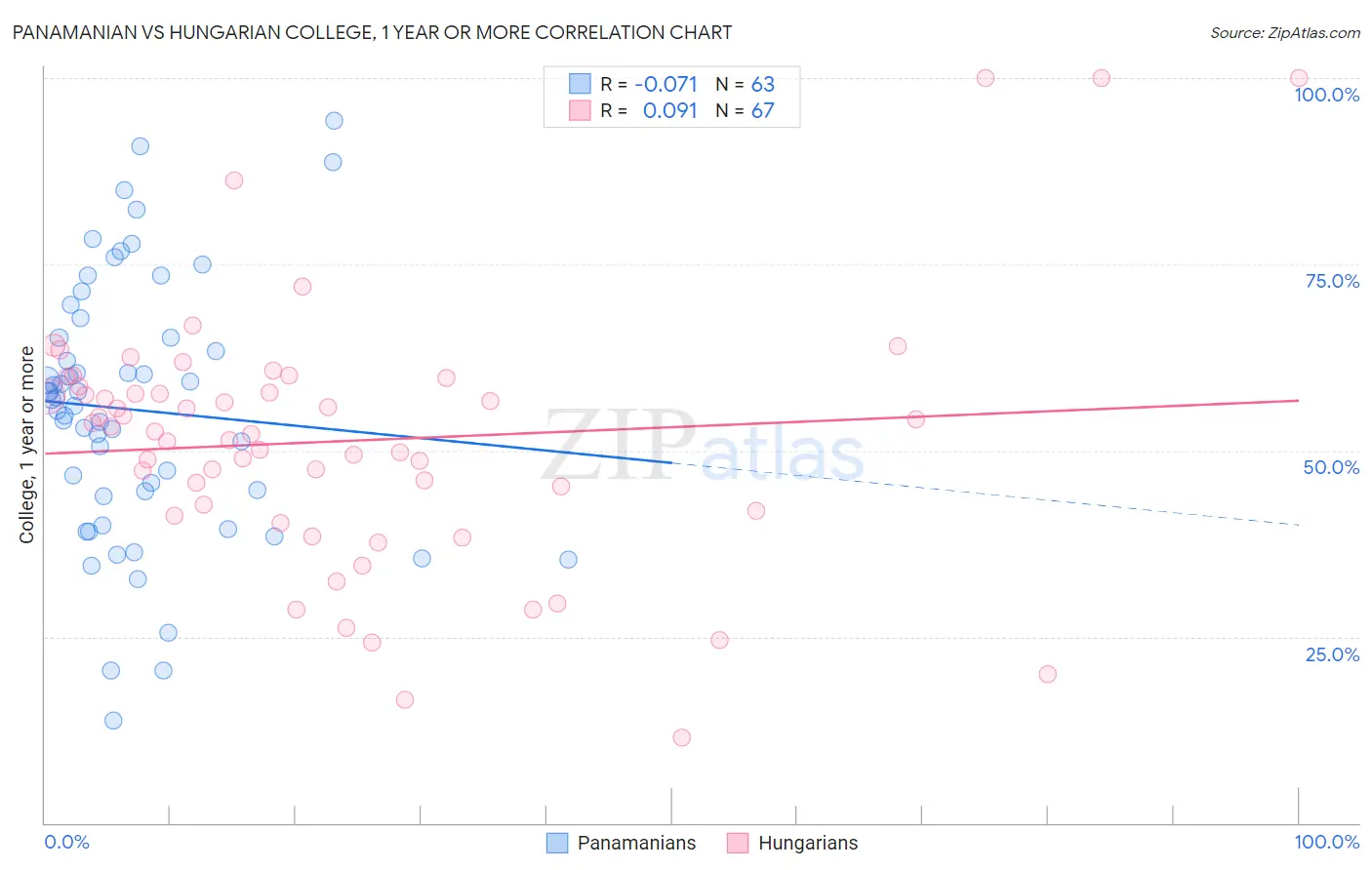 Panamanian vs Hungarian College, 1 year or more