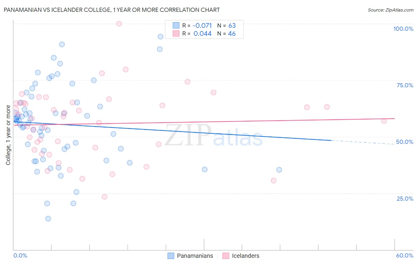 Panamanian vs Icelander College, 1 year or more