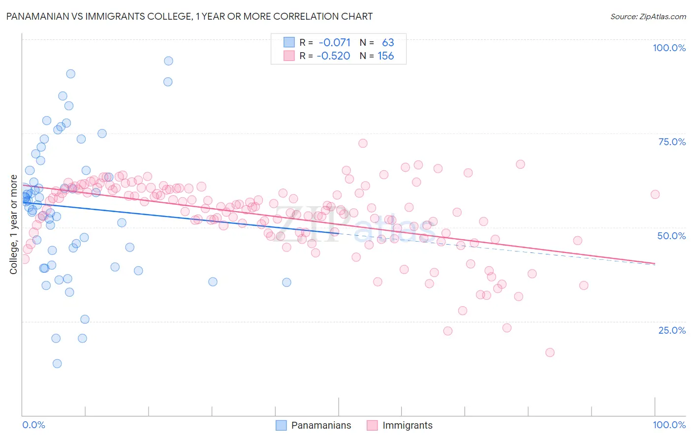 Panamanian vs Immigrants College, 1 year or more