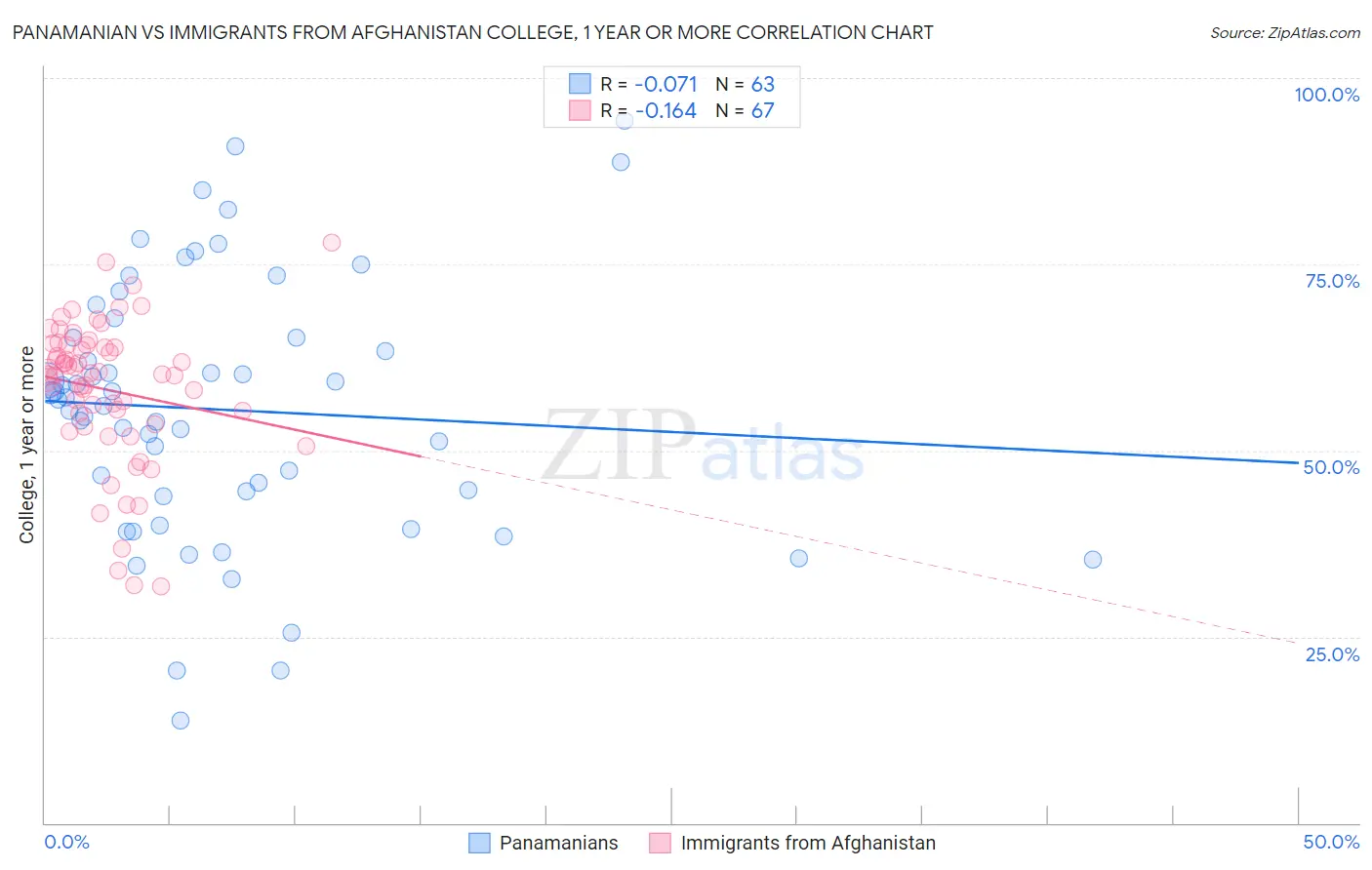 Panamanian vs Immigrants from Afghanistan College, 1 year or more