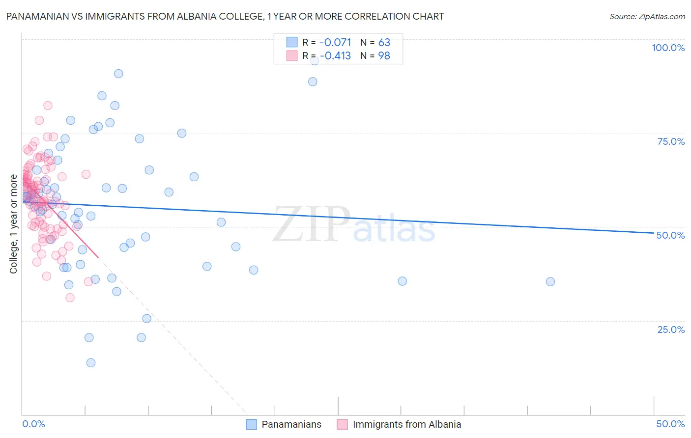 Panamanian vs Immigrants from Albania College, 1 year or more