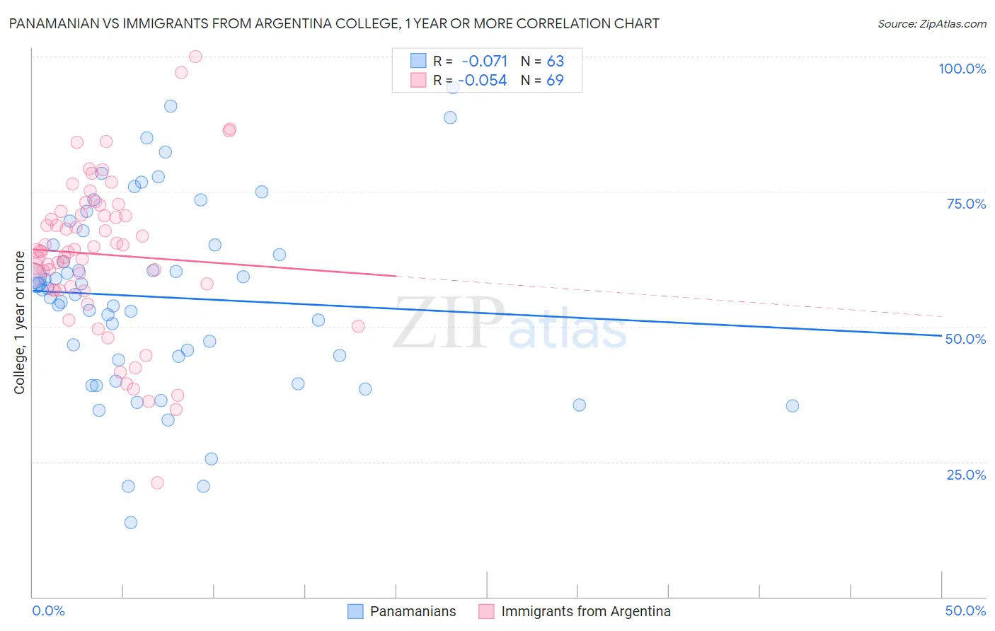 Panamanian vs Immigrants from Argentina College, 1 year or more