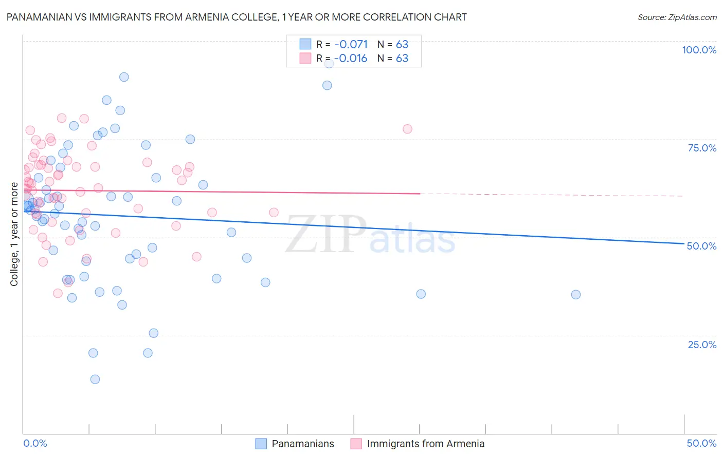 Panamanian vs Immigrants from Armenia College, 1 year or more