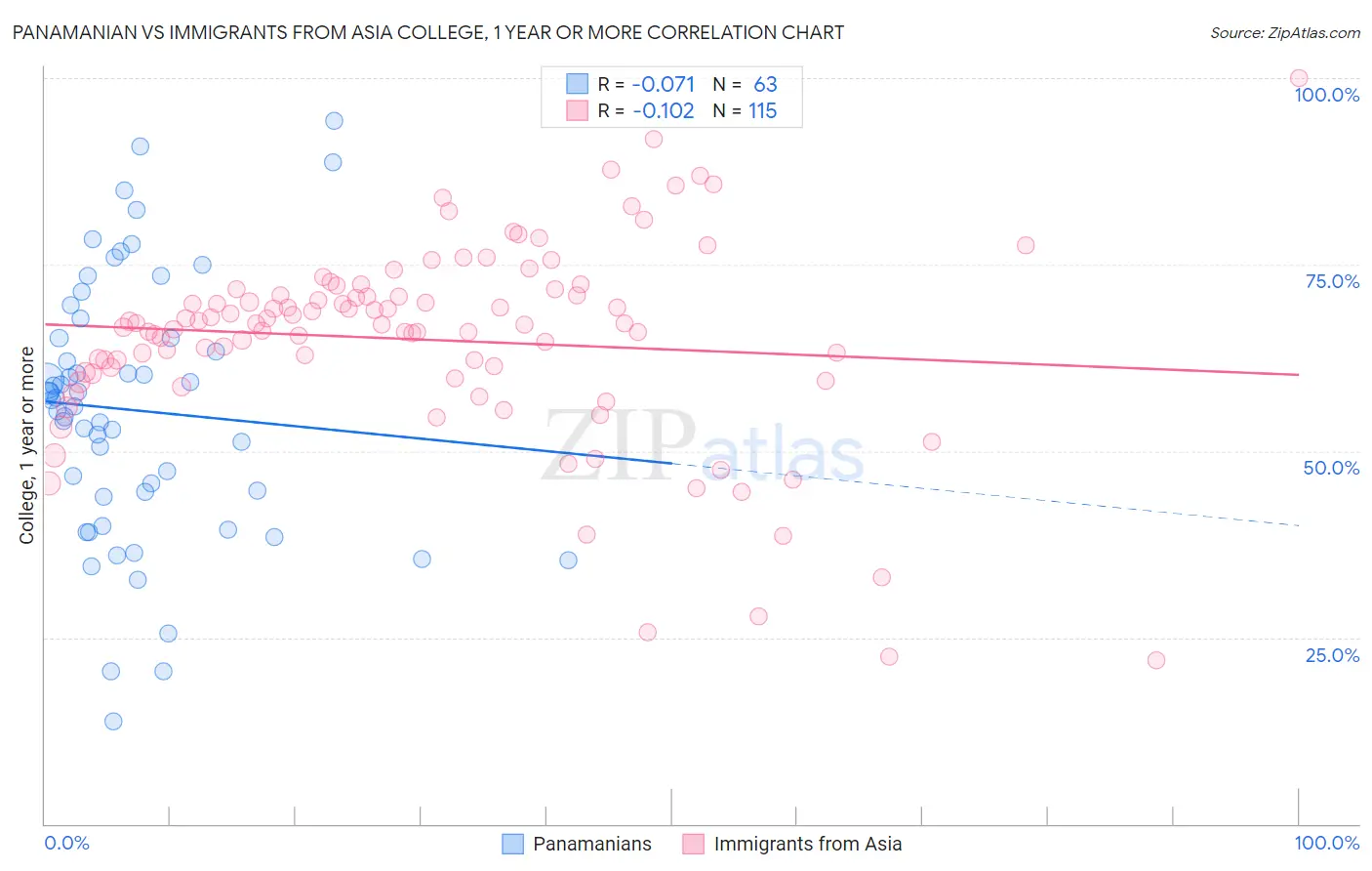 Panamanian vs Immigrants from Asia College, 1 year or more